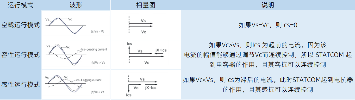 高压静止无功发生器SVG装置运行模式