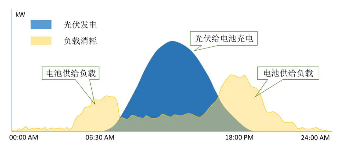 光伏发电与负载损耗