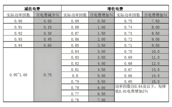 功率因数调整电费百分比