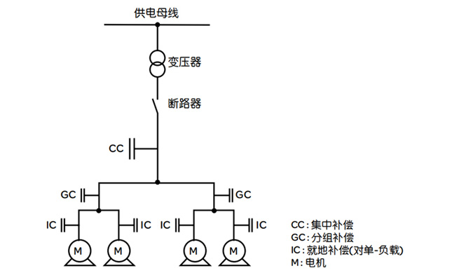 无功补偿方式