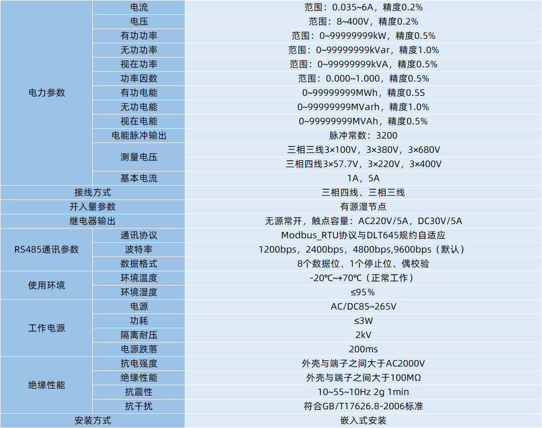 电力参数：电流；范围：0.035~6A，精度：0.2％；电压；范围：8~400A，精度：0.2％；有功功率；范围：0~99999999kW，精度：0.5％；无功功率；范围：0~99999999kVar，精度：1.0％；视在功率；范围：0~99999999kVA，精度：0.5％；功率因数；范围：0.000~1.000A，精度：0.5％；有功电能；范围：0~99999999MWh，精度：0.5S；无功电能；范围：0~99999999MVarh，精度：1.0％；视在电能；范围：0~99999999MVAh，精度：0.5％；电能脉冲输出；脉冲常数：3200；测量电压；三相三线3×100V，3×380V，3×680V；三相四线3×57.7V，3×220V，3×400V；基本电流；1A，5A；接线方式：三相四线、三相三线；开入量参数：有源湿节点；继电器输出：无源常开，触点容量：AC220V/5A，DC30V/5A；RS485通讯参数：通讯协议；Modbus_RTU协议与DLT645规约自适应；波特率；1200bps，2400bps，4800bps,9600bps（默认）；数据格式；8个数据位、1个停止位、偶校验；使用环境：环境温度；-20℃~+70℃（正常工作）；环境湿度；≤95％；工作电源：电源；AC/DC85~265V；功耗；≤3W；隔离耐压；2kV；电源跌落；200ms；绝缘性能：抗电强度；外壳与端子之间大于AC2000V；绝缘性能；外壳与端子之间大于100MΩ；抗震性；10~55~10Hz2g1min；抗干扰：符合GB/T17626.8-2006标准；安装方式：嵌入式安装