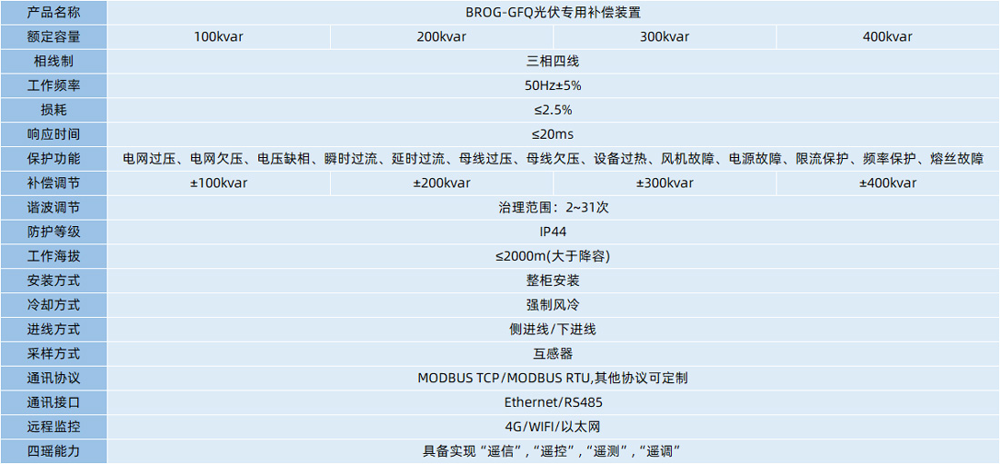 BROG-GFQ光伏并网专用补偿装置技术参数额定容量：100kvar，200kvar，300kvar，400kvar；相线制：三相四线；工作频率：50Hz±5%；损耗：≤2.5%；响应时间：≤20ms；保护功能：电网过压、电网欠压、电压缺相、瞬时过流、延时过流、母线过压、母线欠压、设备过热、风机故障、电源故障、限流保护、频率保护、熔丝故障；补偿调节：±100kvar，±200kvar，±300kvar，±400kvar；谐波调节治理范围：2~31次；防护等级：IP44；工作海拔：≤2000m(大于降容)；安装方式：整柜安装；冷却方式：强制风冷；进线方式：侧进线/下进线；采样方式：互感器；通讯协议：MODBUS TCP/MODBUS RTU,其他协议可定制；通讯接口：Ethernet/RS485；远程监控：4G/WIFI/以太网；四瑶能力：具备实现“遥信”,“遥控”,“遥测”,“遥调”。